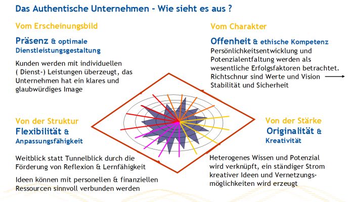 TopAuthent Dorothee Schank Saarbruecken Saarland Deutschland Consulting das Authentische Unternehmen